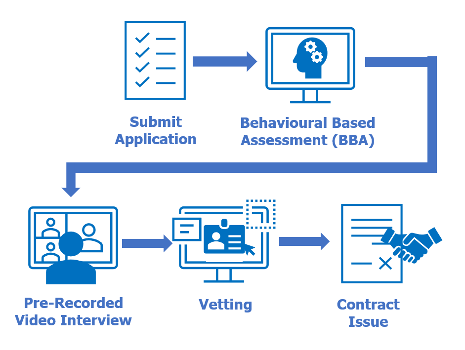 A process flow diagram showing the Caseworker support application process.